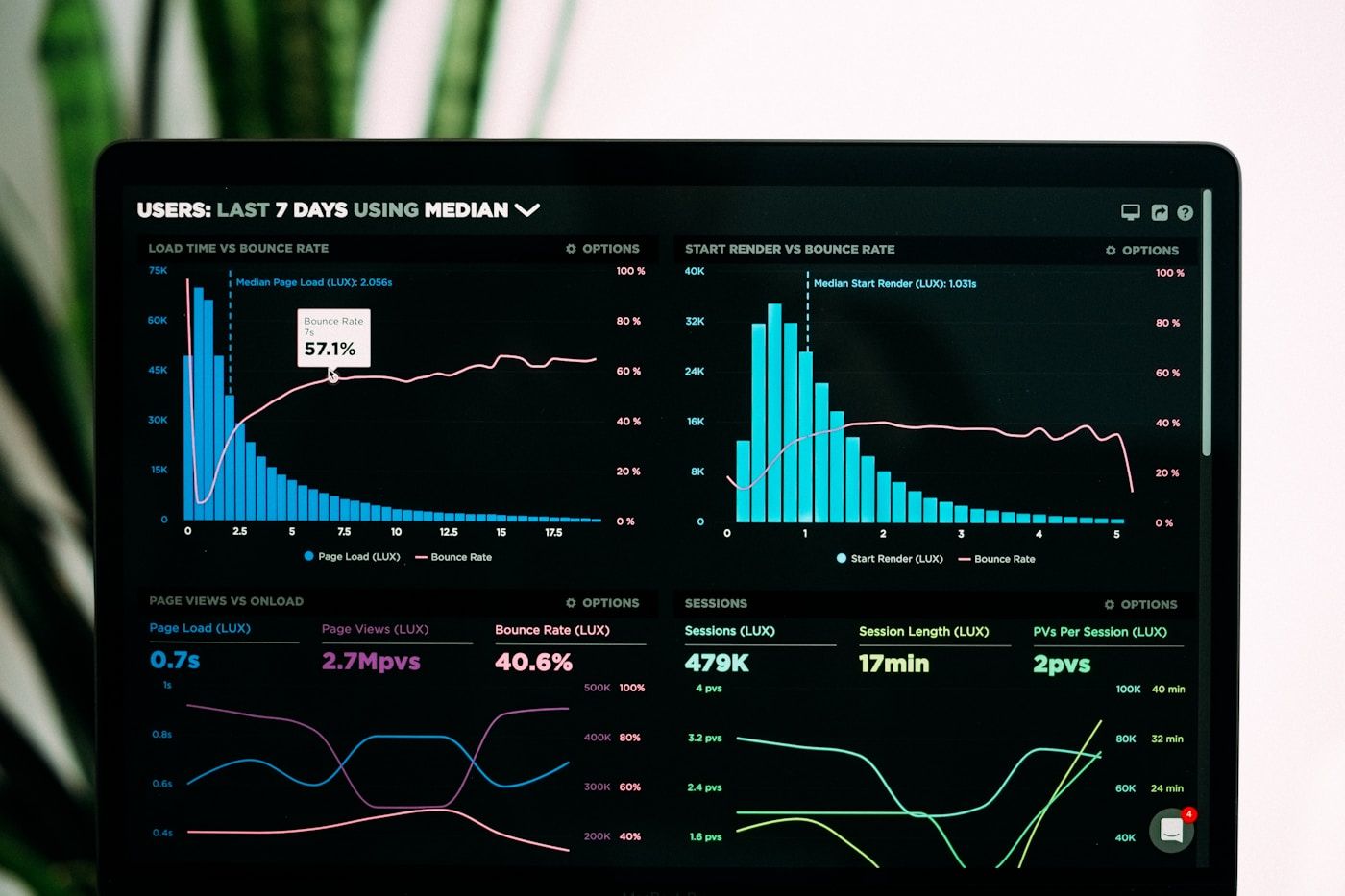 A dashboard view of business metrics.